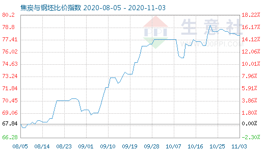 11月3日焦炭与钢坯比价指数图