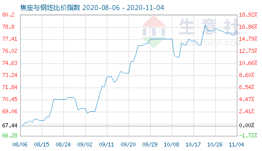 11月4日焦炭与钢坯比价指数图