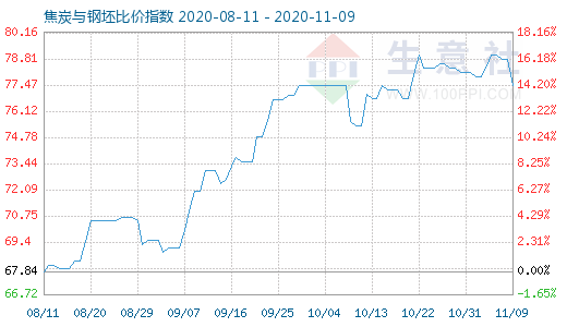 11月9日焦炭与钢坯比价指数图