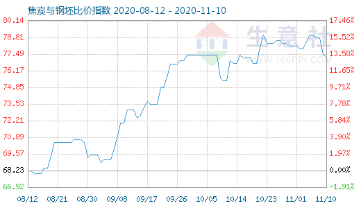 11月10日焦炭与钢坯比价指数图