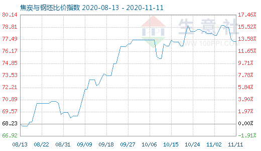 11月11日焦炭与钢坯比价指数图