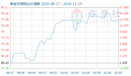 11月15日焦炭与钢坯比价指数图