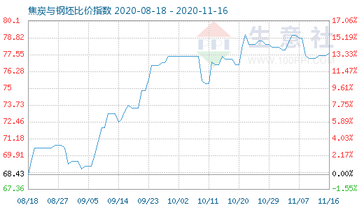 11月16日焦炭与钢坯比价指数图