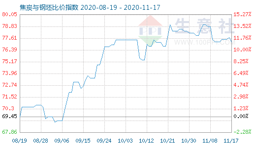 11月17日焦炭与钢坯比价指数图