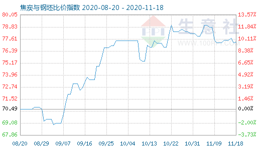 11月18日焦炭与钢坯比价指数图