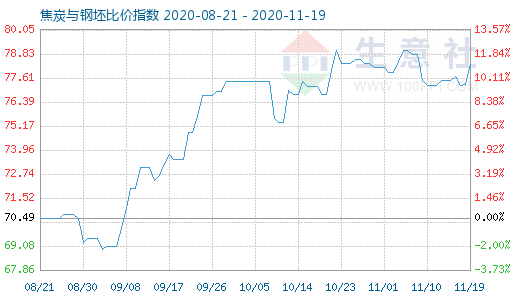 11月19日焦炭与钢坯比价指数图