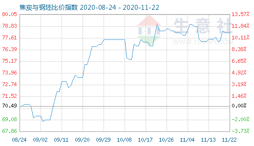 11月22日焦炭与钢坯比价指数图