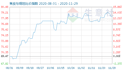 11月29日焦炭与钢坯比价指数图