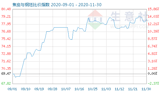 11月30日焦炭与钢坯比价指数图