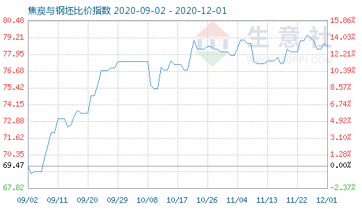 12月1日焦炭与钢坯比价指数图