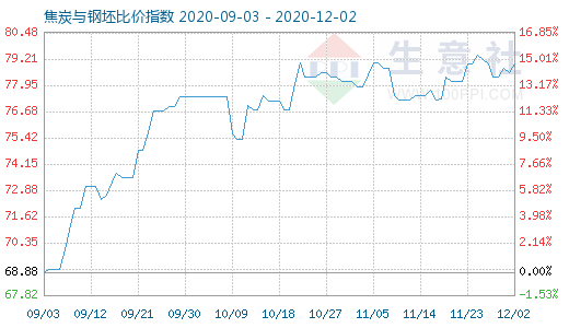 12月2日焦炭与钢坯比价指数图