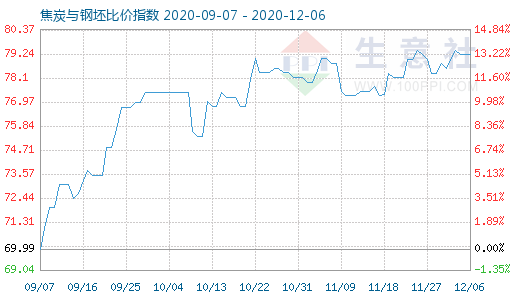 12月6日焦炭与钢坯比价指数图