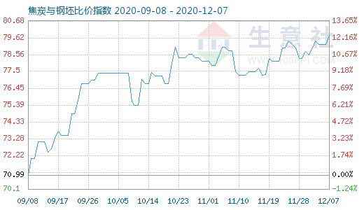 12月7日焦炭与钢坯比价指数图