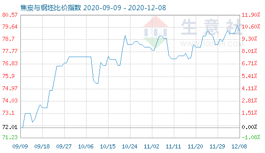 12月8日焦炭与钢坯比价指数图