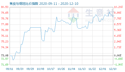 12月10日焦炭与钢坯比价指数图