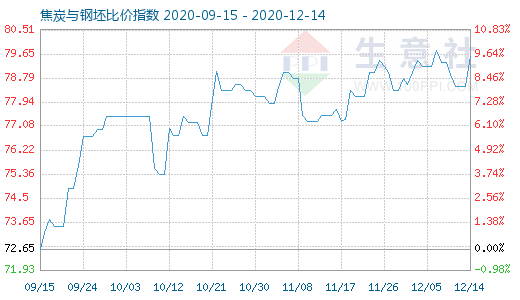 12月14日焦炭与钢坯比价指数图