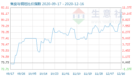 12月16日焦炭与钢坯比价指数图