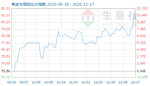 12月17日焦炭与钢坯比价指数图