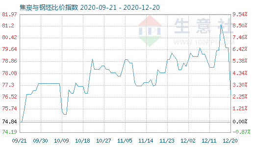 12月20日焦炭与钢坯比价指数图