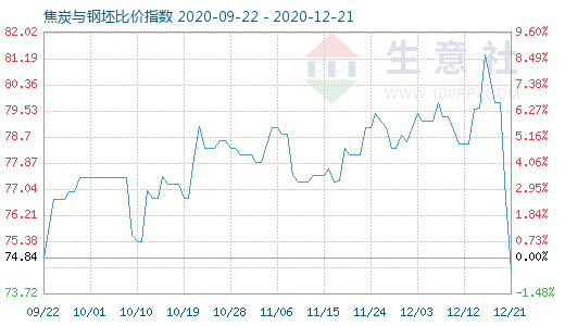 12月21日焦炭与钢坯比价指数图