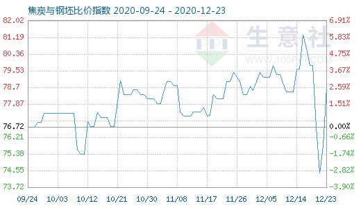 12月23日焦炭与钢坯比价指数图