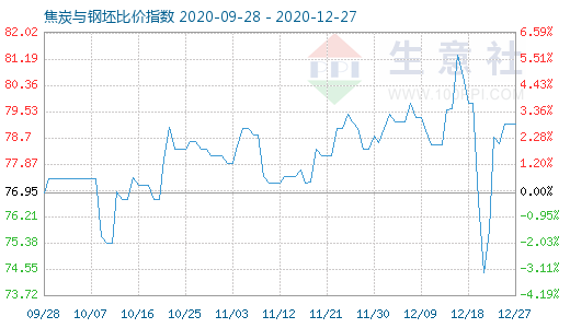 12月27日焦炭与钢坯比价指数图