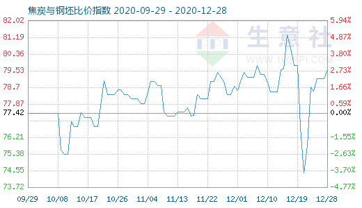 12月28日焦炭与钢坯比价指数图