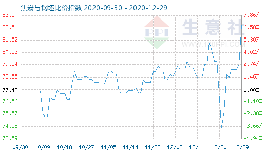 12月29日焦炭与钢坯比价指数图