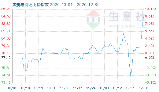 12月30日焦炭与钢坯比价指数图