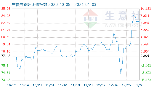 1月3日焦炭与钢坯比价指数图