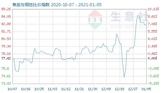 1月5日焦炭与钢坯比价指数图