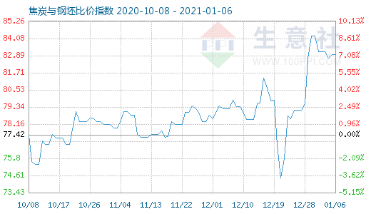 1月6日焦炭与钢坯比价指数图