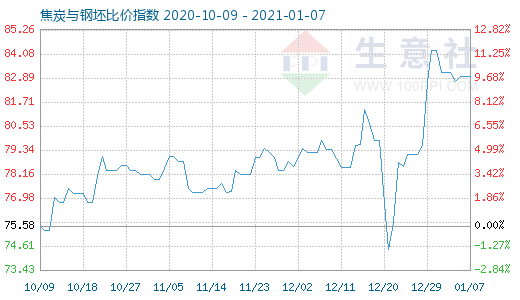 1月7日焦炭与钢坯比价指数图