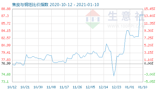 1月10日焦炭与钢坯比价指数图