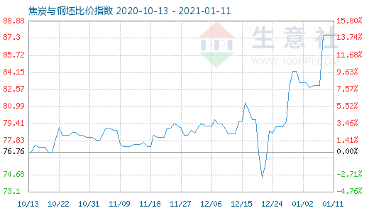 1月11日焦炭与钢坯比价指数图