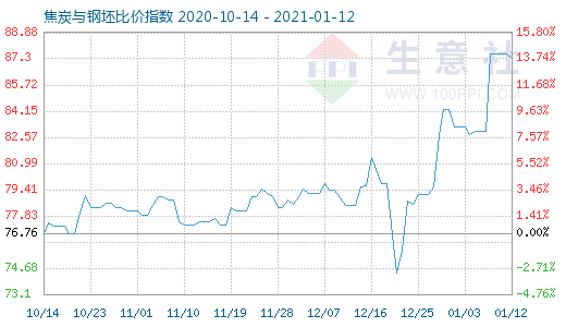 1月12日焦炭与钢坯比价指数图