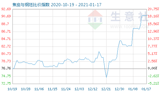 1月17日焦炭与钢坯比价指数图