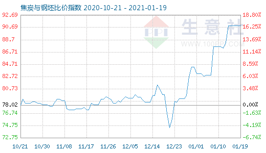 1月19日焦炭与钢坯比价指数图