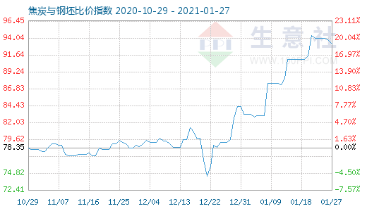 1月27日焦炭与钢坯比价指数图