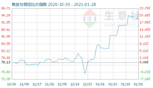 1月28日焦炭与钢坯比价指数图