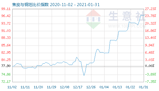 1月31日焦炭与钢坯比价指数图