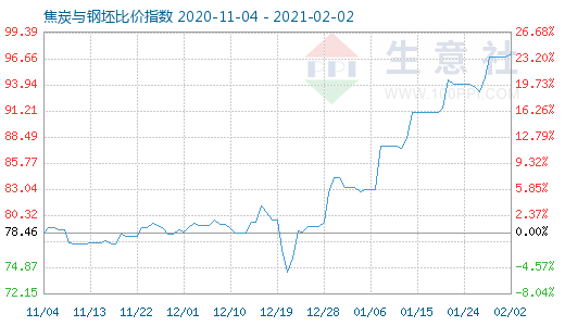 2月2日焦炭与钢坯比价指数图