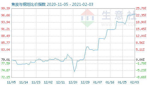 2月3日焦炭与钢坯比价指数图