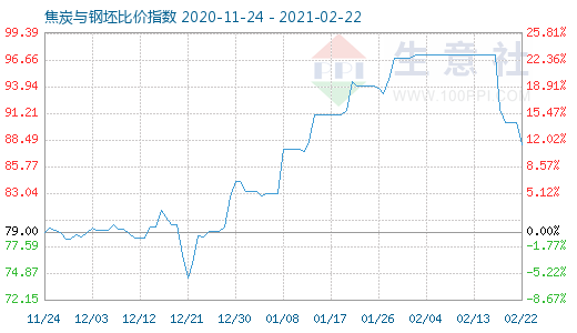 2月22日焦炭与钢坯比价指数图