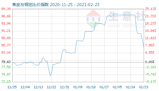 2月23日焦炭与钢坯比价指数图