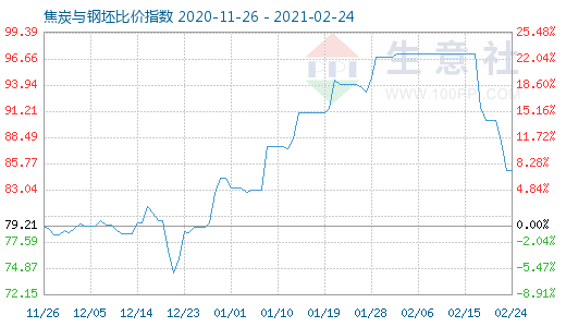 2月24日焦炭与钢坯比价指数图