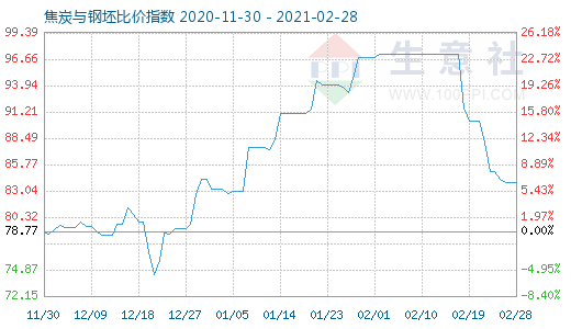 2月28日焦炭与钢坯比价指数图