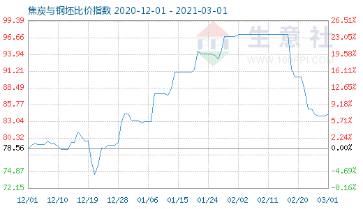 3月1日焦炭与钢坯比价指数图