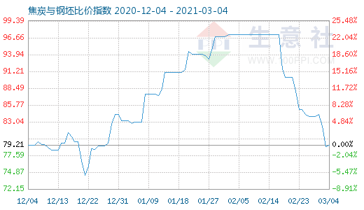 3月4日焦炭与钢坯比价指数图