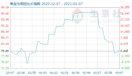 3月7日焦炭与钢坯比价指数图